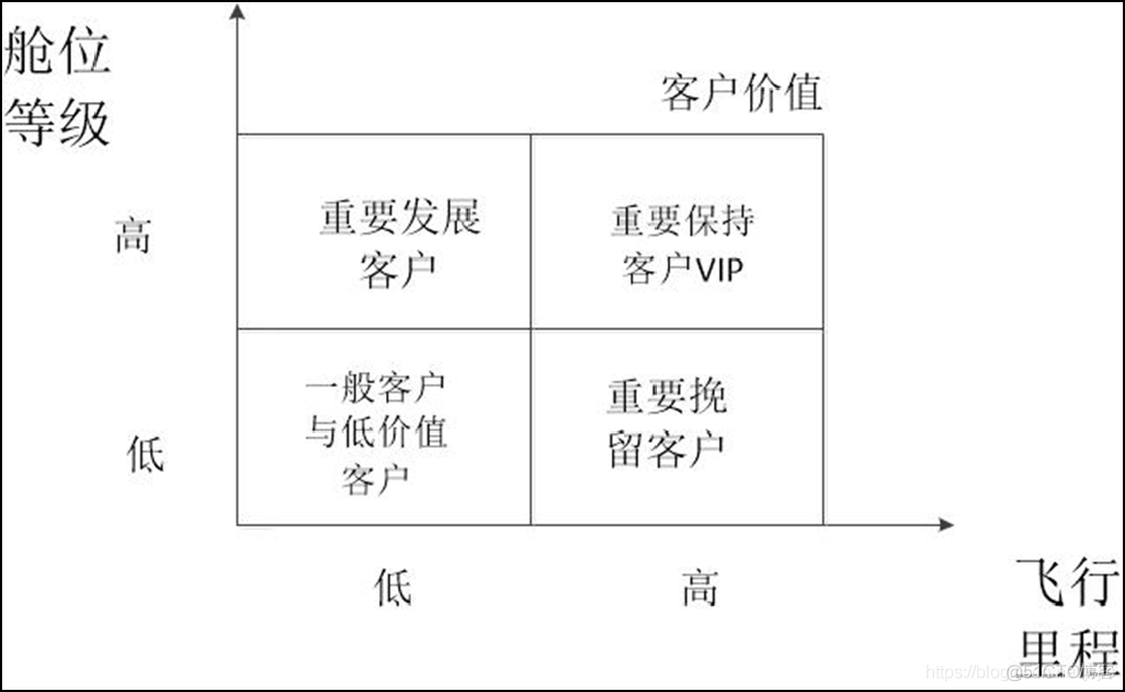 python实践项目 航空公司客户价值分析_聚类_07