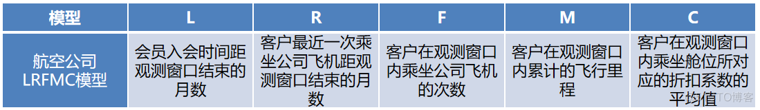 python实践项目 航空公司客户价值分析_聚类算法_08