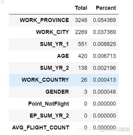 python实践项目 航空公司客户价值分析_聚类_13