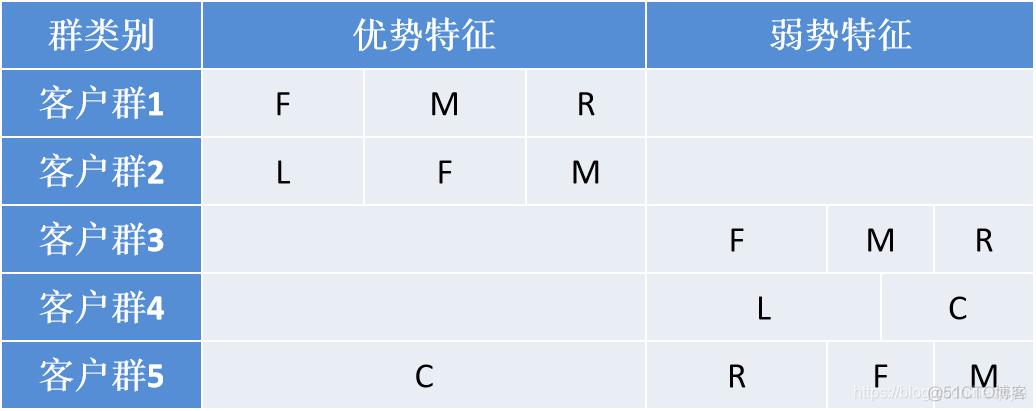 python实践项目 航空公司客户价值分析_数据_22