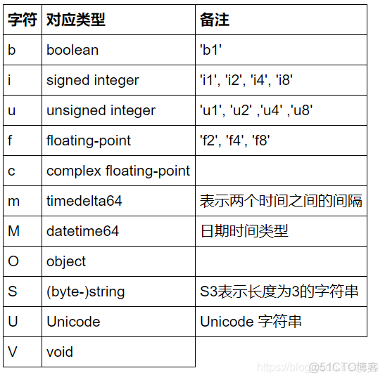 Numpy【学习礼包】常量、数据类型、时间日期和时间增量、_Python_08