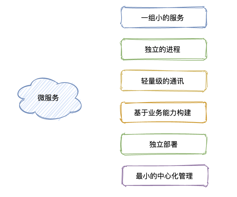 什么是微服务，是否要实施微服务？_微服务