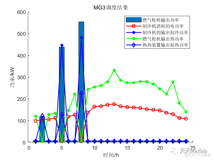 基于储能电站服务的冷热电多微网系统双层优化配置附Matlab代码_网系统_11