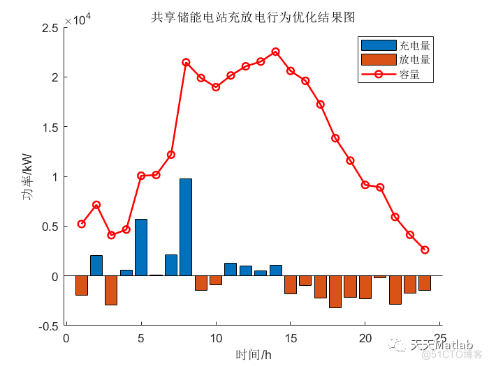 基于储能电站服务的冷热电多微网系统双层优化配置附Matlab代码_配置问题_03