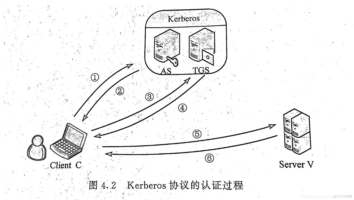 身份认证 对称密钥的认证协议 公开密钥的认证协议 公钥基础设施PKI_身份认证_03