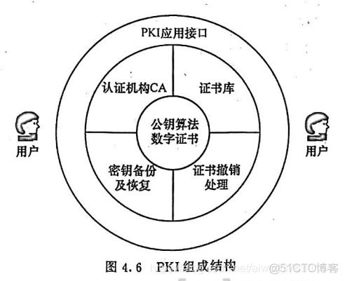 身份认证 对称密钥的认证协议 公开密钥的认证协议 公钥基础设施PKI_数字证书_13