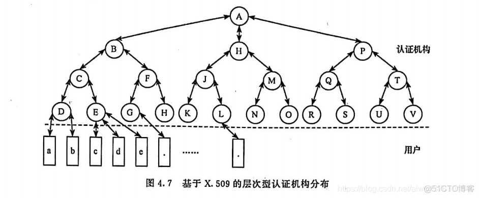 身份认证 对称密钥的认证协议 公开密钥的认证协议 公钥基础设施PKI_身份认证_15