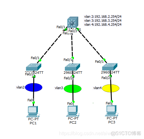 DHCP 动态主机配置协议 在三层交换机上配置DHCP Cisco_Cisco