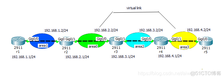 ospf 动态路由协议 virtual link Cisco_virtual link