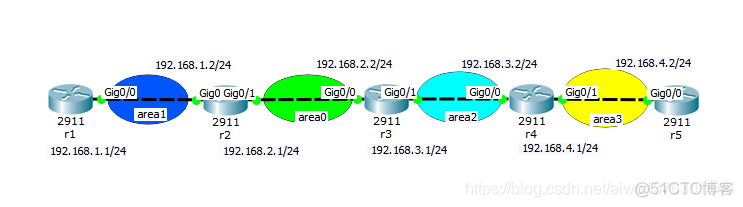 ospf 动态路由协议 Cisco_ospf