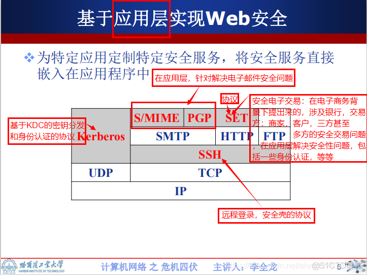 Web应用安全 基于应用层实现Web安全 基于传输层实现Web安全  基于网络层实现Web安全  P116_客户端_03