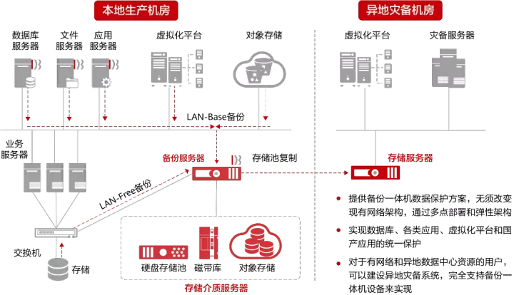 城市云灾备，为业务连续性保驾护航_数据中心_05