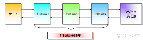 过滤器过滤器Filter（注意：过滤器，servlet执行的顺序）、FilterChain过滤链_User