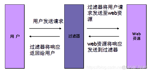 过滤器过滤器Filter（注意：过滤器，servlet执行的顺序）、FilterChain过滤链_用户信息_02