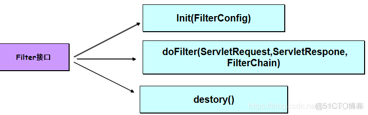 过滤器过滤器Filter（注意：过滤器，servlet执行的顺序）、FilterChain过滤链_xml_03