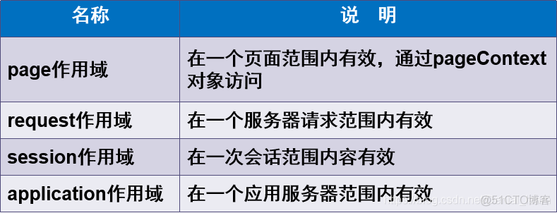 03jsp之内置对象application、对象的作用域、_Web_05