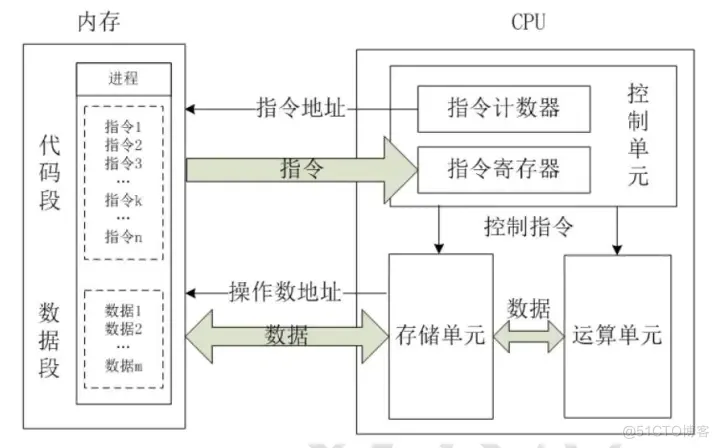 【性能指标分析--CPU篇】_数据