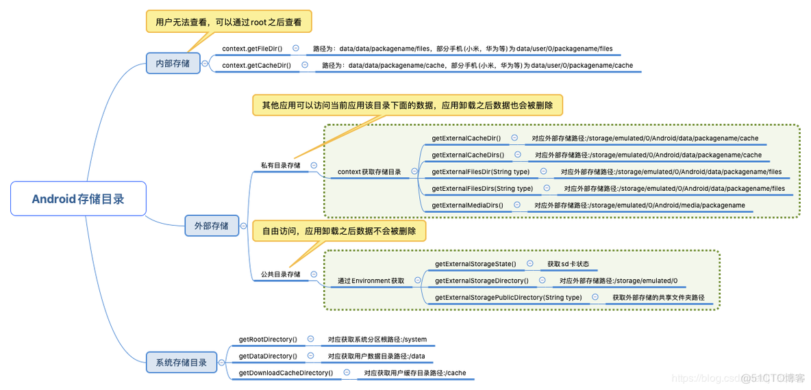 一篇文章搞懂android存储目录结构_内部存储