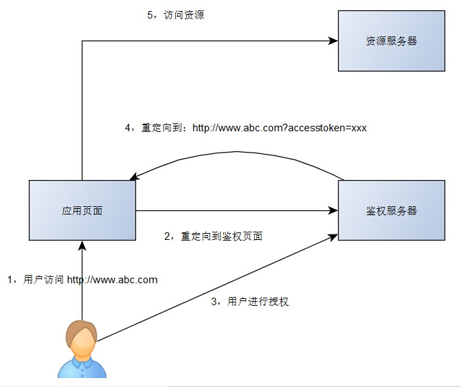 Oauth2.0（二）_客户端