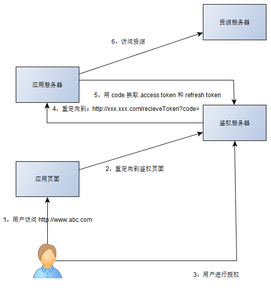 Oauth2.0（二）_服务器_02