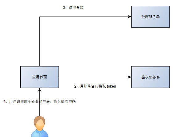 Oauth2.0（二）_客户端_03