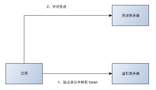 Oauth2.0（二）_开放平台_04