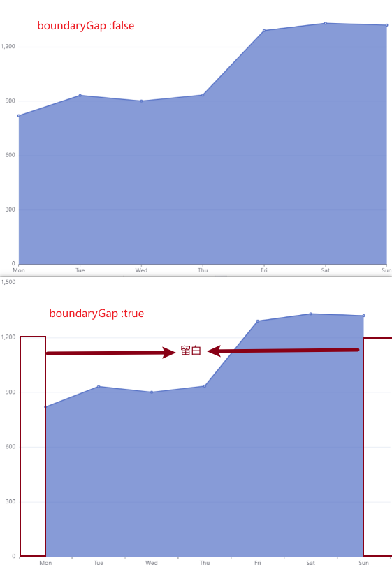 二、基础平滑、面积折线图与折线堆叠、面积堆叠《手把手教你ECharts