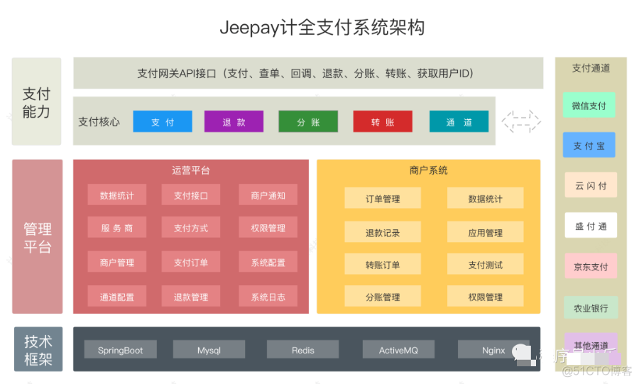 这是我见过最好的支付系统！_系统架构