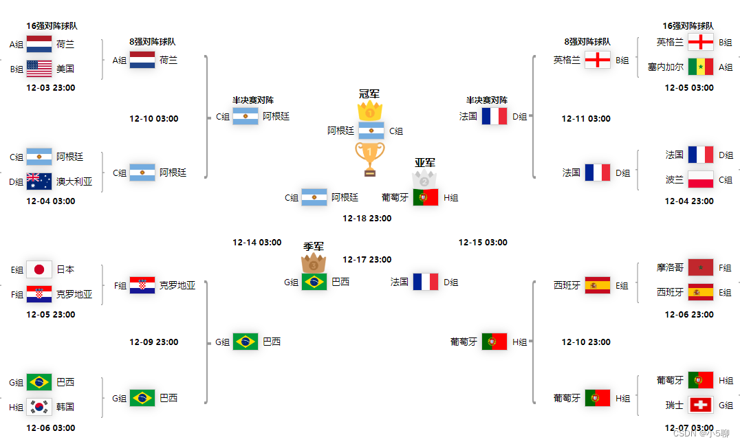 【小5聊】使用div+css布局绘制32支球队比赛对阵图，拭目以待冠军花落谁家_css_03