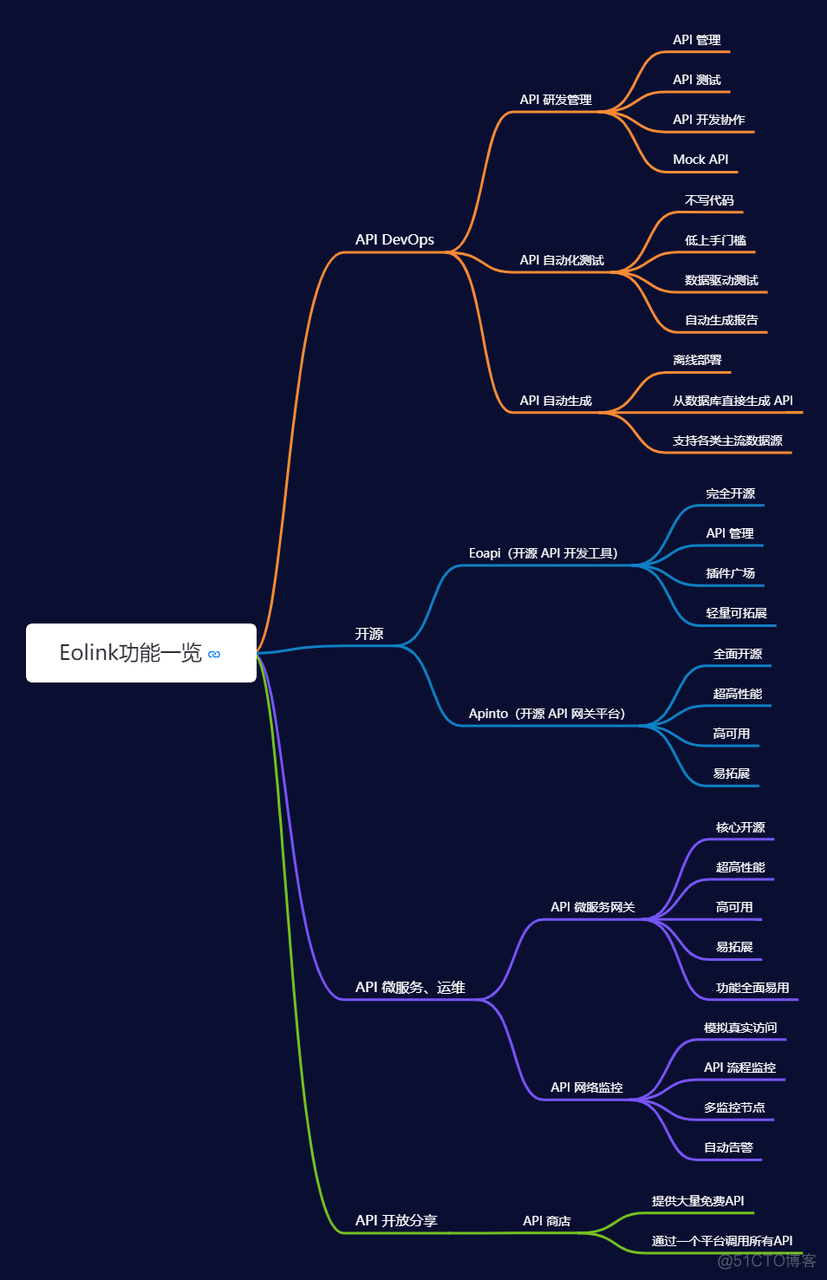 功能强大的国产API管理神器 Eolink，亲测好用_API_06