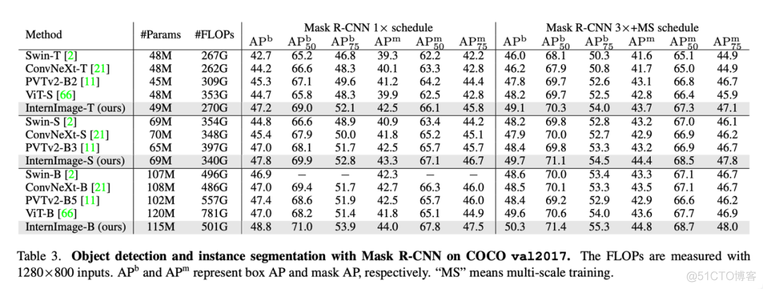 CNN做基础模型，可变形卷积InternImage实现检测分割新纪录_神经网络_23