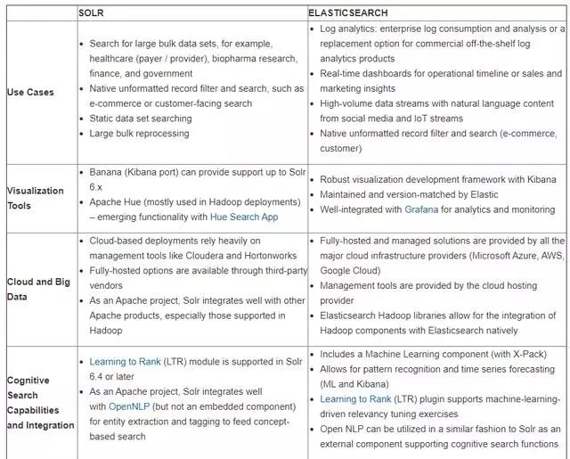 【搜索引擎选型】Solr vs. Elasticsearch：怎么选？_搜索引擎