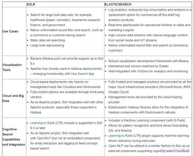 【搜索引擎选型】Solr vs. Elasticsearch：怎么选？_架构师