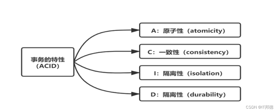 【MySQL入门实战2】-事务的ACID_原力计划