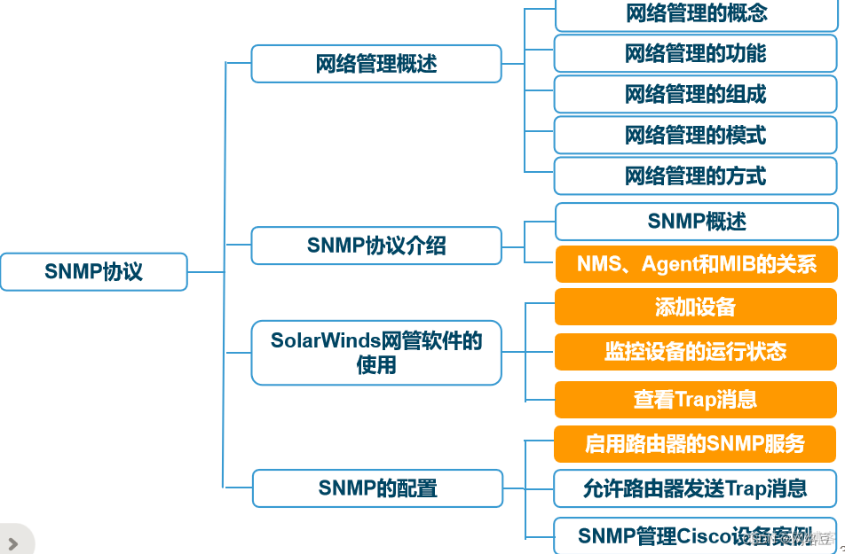 SNMP协议——网络管理概述_网络管理