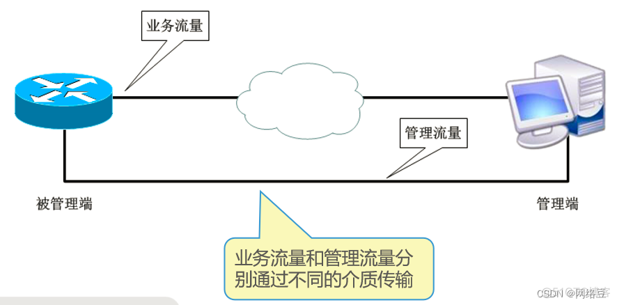 SNMP协议——网络管理概述_运维_03