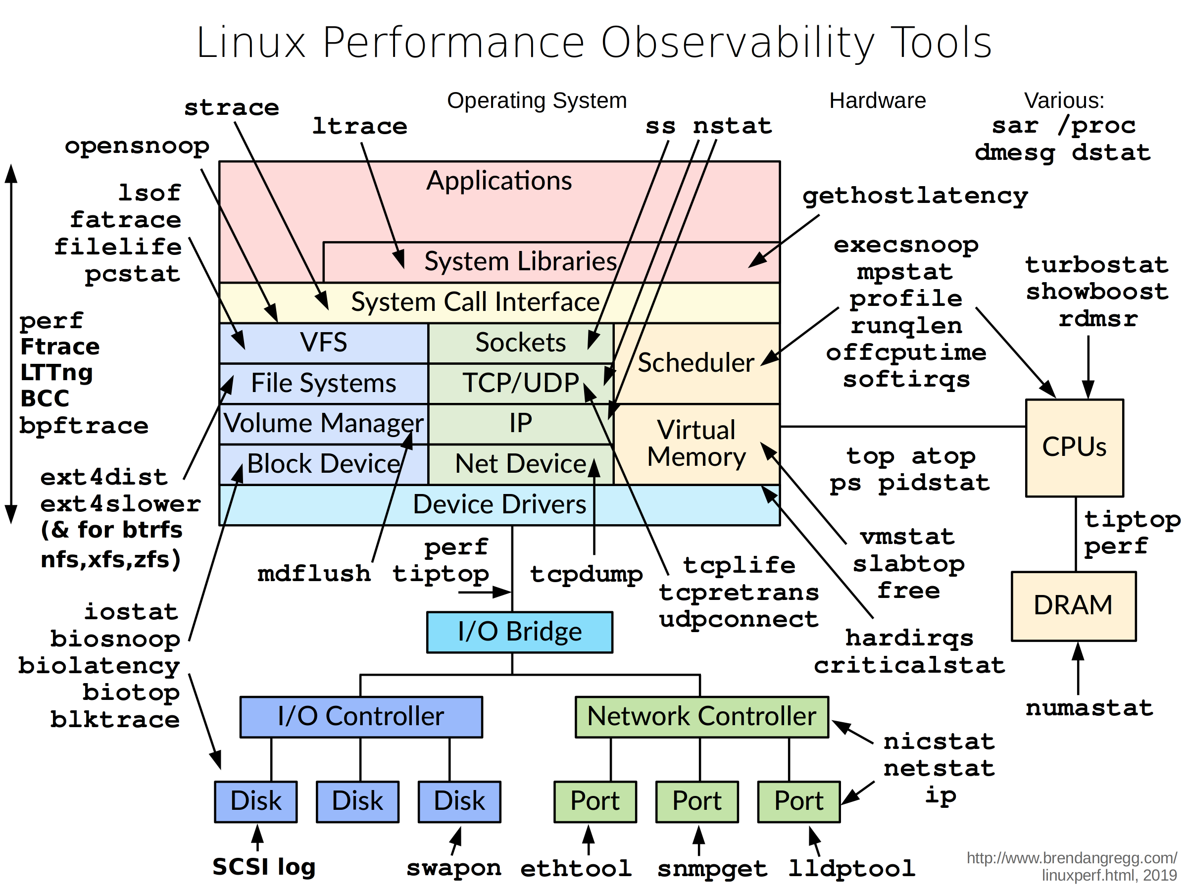 PostgreSQL Linux Performance observability tools and internal catalog_关系型数据库