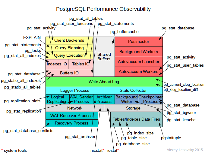 PostgreSQL Linux Performance observability tools and internal catalog_关系型数据库_02