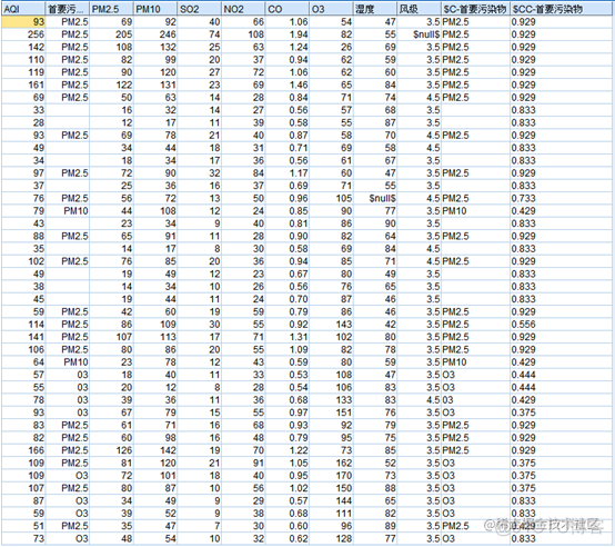 IBM SPSS Modeler分类决策树C5.0模型分析空气污染物数据_机器学习_06