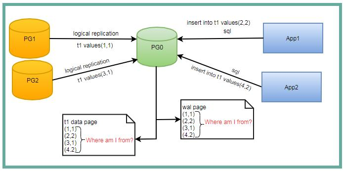 PostgreSQL/lightdb逻辑复制详解及双活解决方案_ide_05