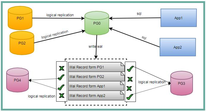 PostgreSQL/lightdb逻辑复制详解及双活解决方案_ide_06