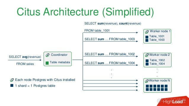 PostgreSQL通用分布式数据库架构-citus_sql