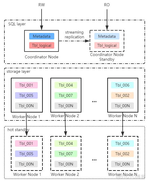 PostgreSQL通用分布式数据库架构-citus_sql_02