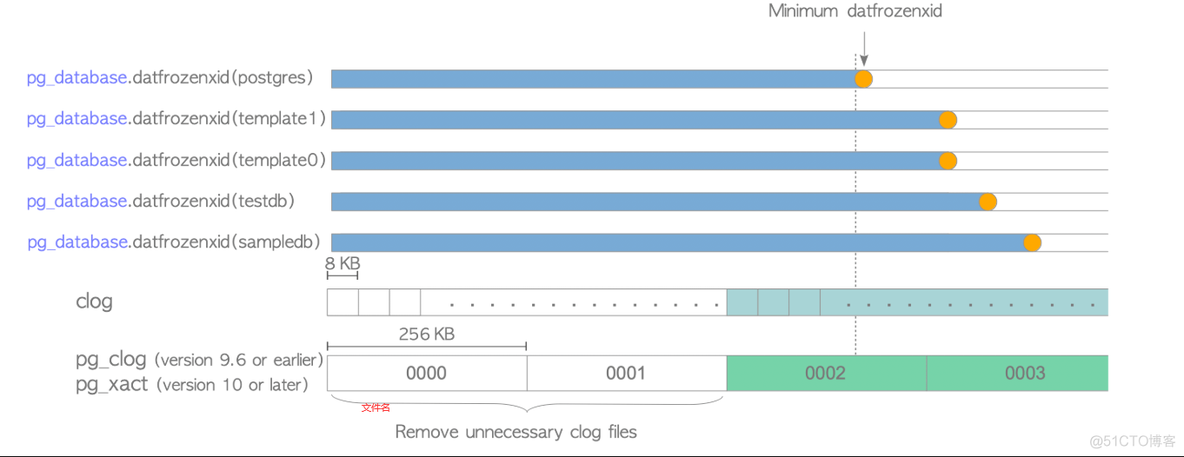 postgresql中clog（commit log）内部实现、及与wal、commit的关系及细节_3c_04