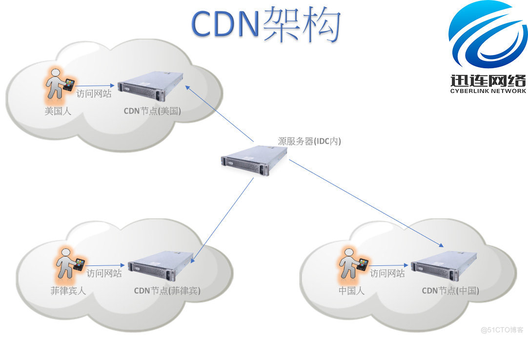 CDN故障怎么办？【服务器篇】_节点故障