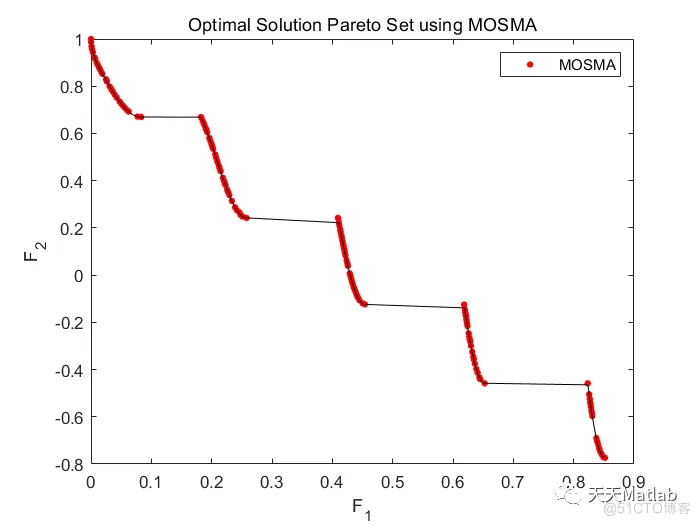 【MOSMA】基于粘菌算法求解多目标优化问题附matlab代码_多目标