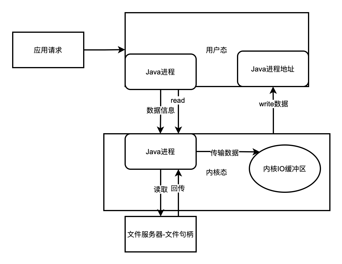 作者推荐 | 【Java难点攻克】「NIO和内存映射性能提升系列」彻底透析NIO底层的内存映射机制原理与Direct Memory的关系_JVM_02