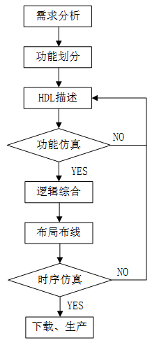 Verilog 设计方法_建模_02