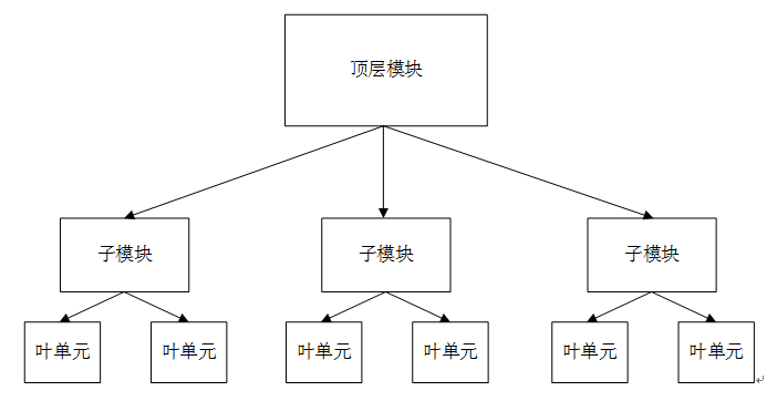 Verilog 设计方法_Verilog