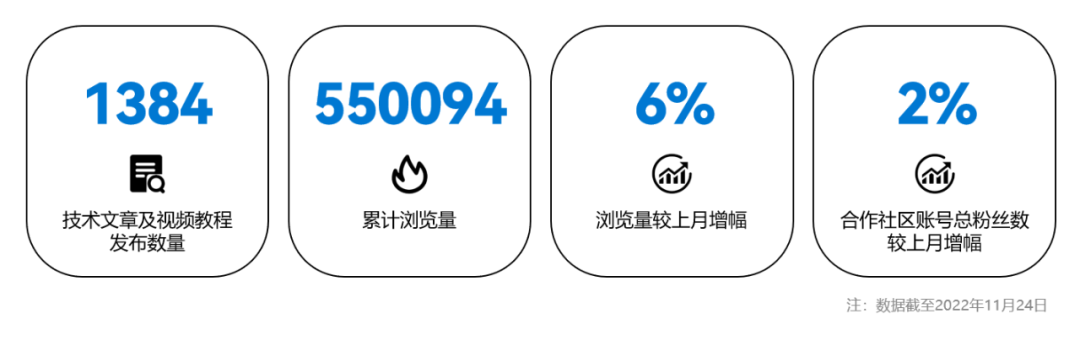 OpenHarmony社区运营报告（2022年11月）-鸿蒙开发者社区